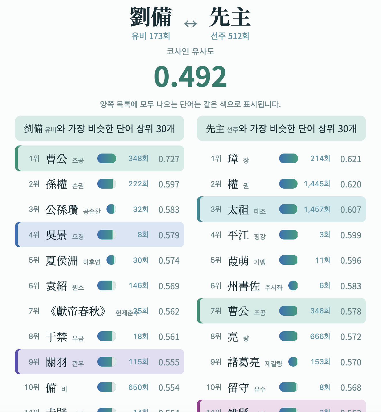 《삼국지》 단어 탐색기 예시: 유비劉備 vs. 선주先主